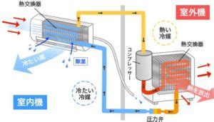 空調室外機|意外と知られていない？室外機の役割とメンテナンス。